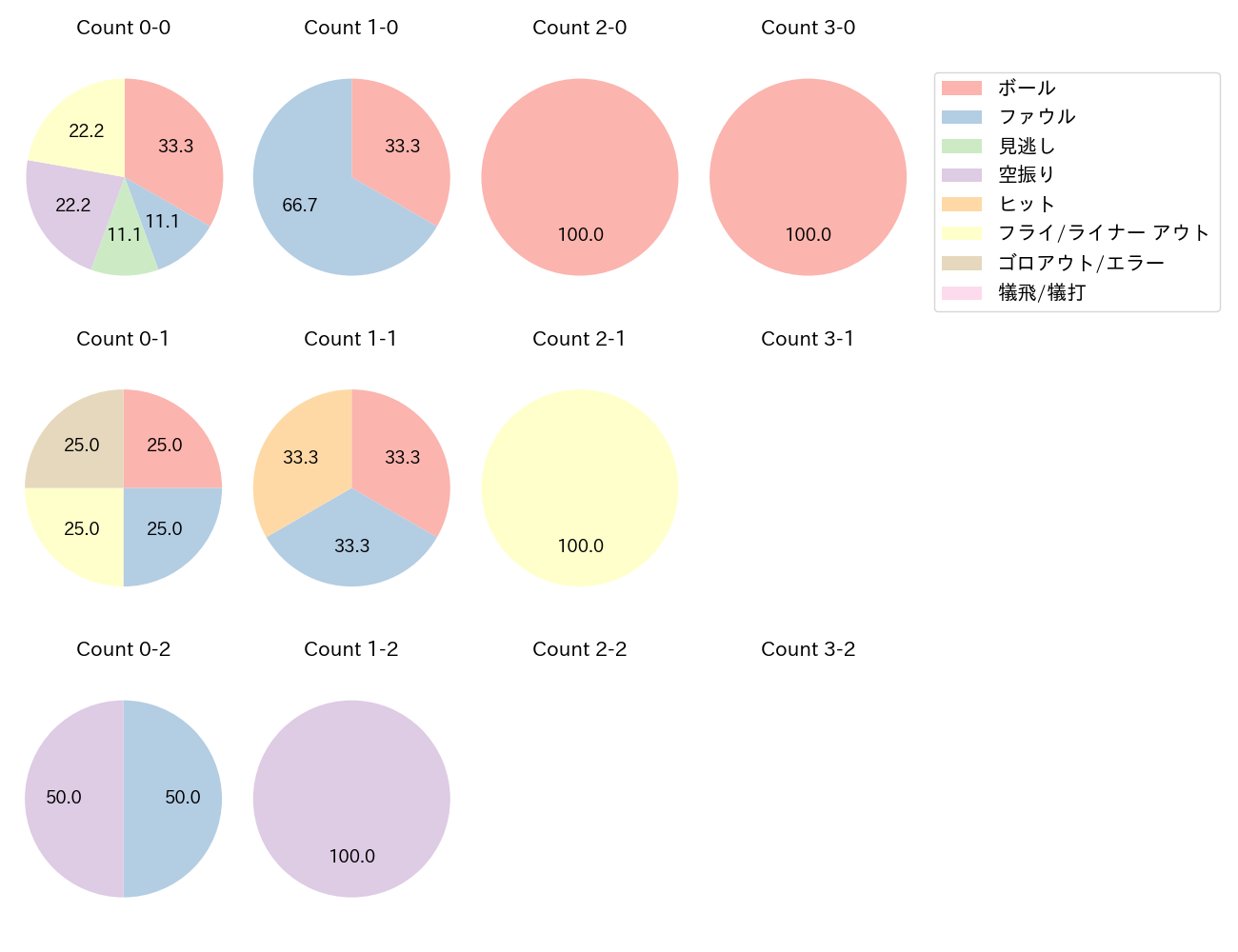 韮澤 雄也の球数分布(2023年4月)