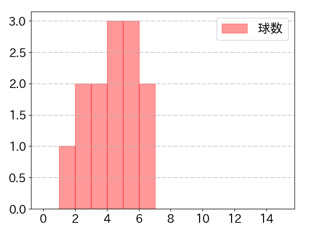 松山 竜平の球数分布(2023年4月)