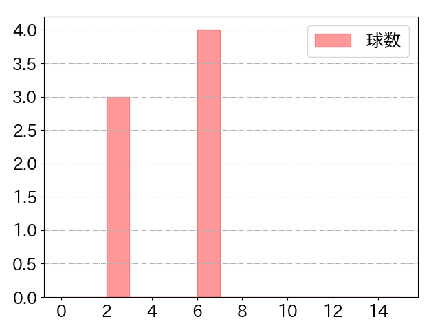 大盛 穂の球数分布(2023年4月)