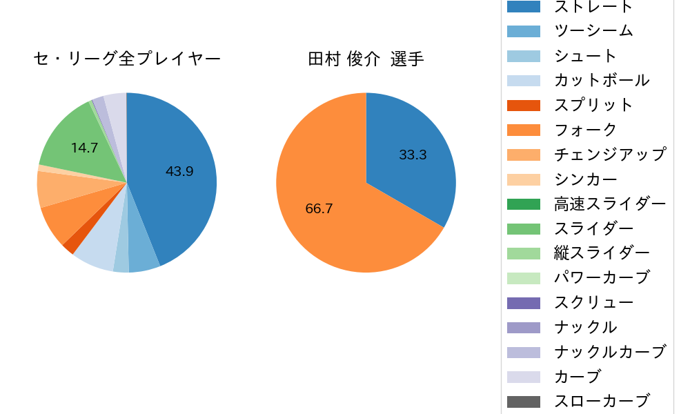 田村 俊介の球種割合(2023年4月)