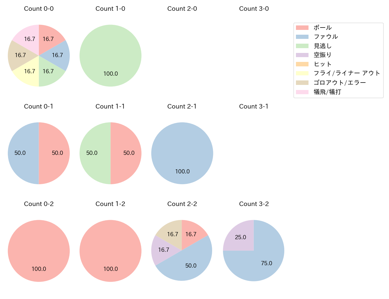 矢野 雅哉の球数分布(2023年4月)