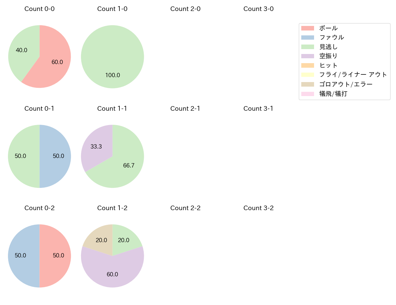 玉村 昇悟の球数分布(2023年4月)