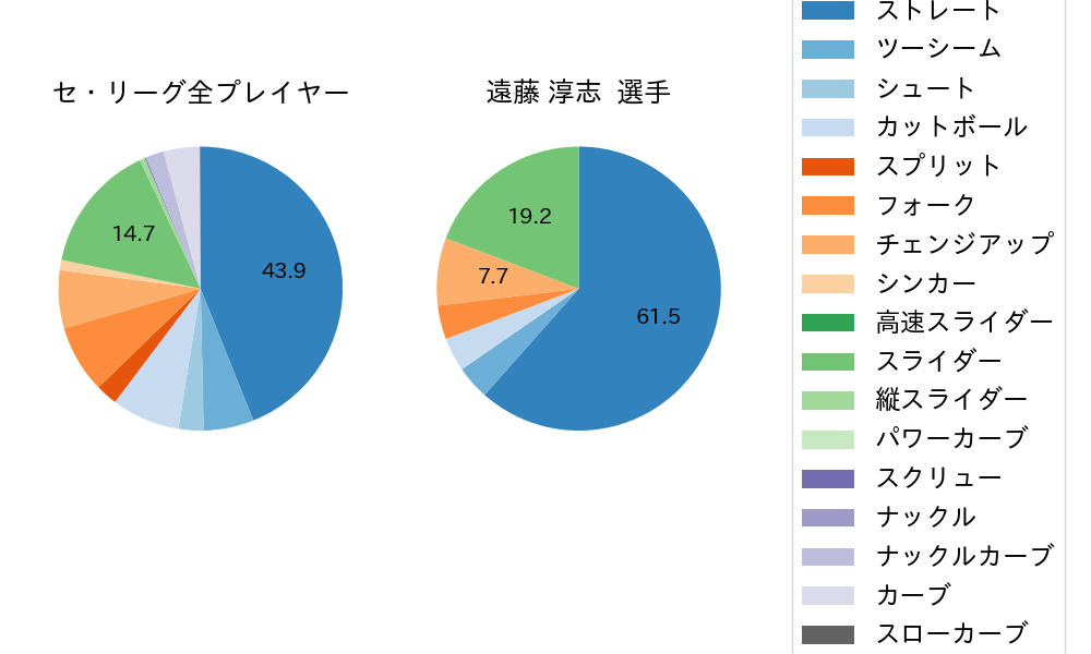 遠藤 淳志の球種割合(2023年4月)