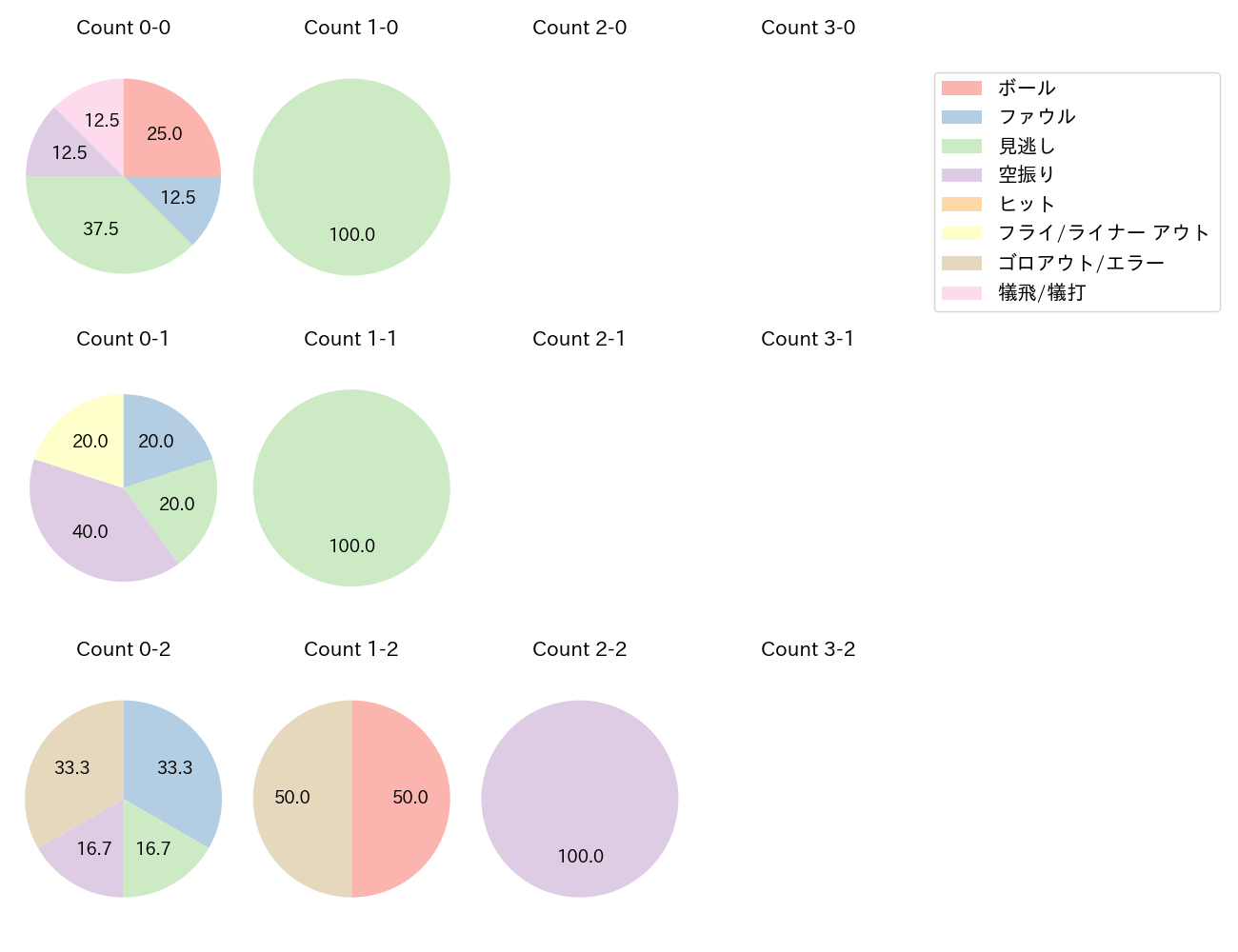 遠藤 淳志の球数分布(2023年4月)