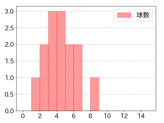 堂林 翔太の球数分布(2023年4月)