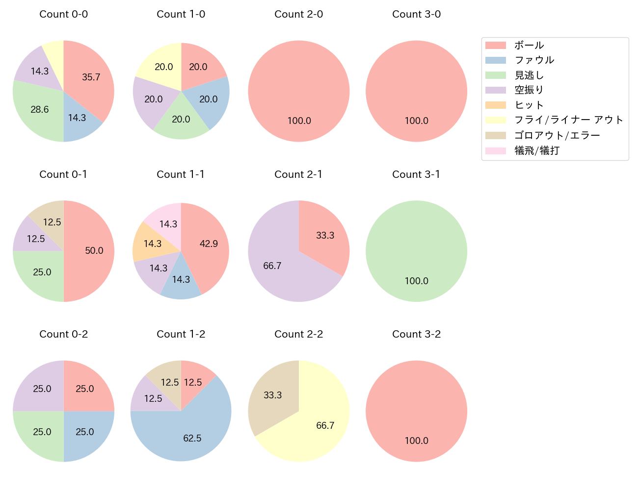 堂林 翔太の球数分布(2023年4月)