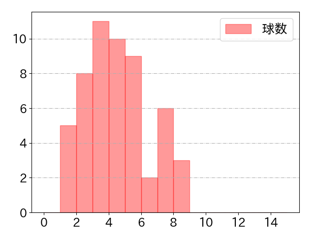 上本 崇司の球数分布(2023年5月)