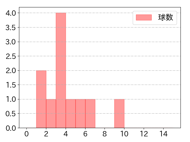 九里 亜蓮の球数分布(2023年5月)