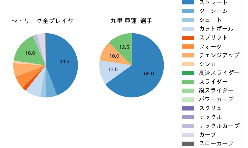 九里 亜蓮の球種割合(2023年5月)