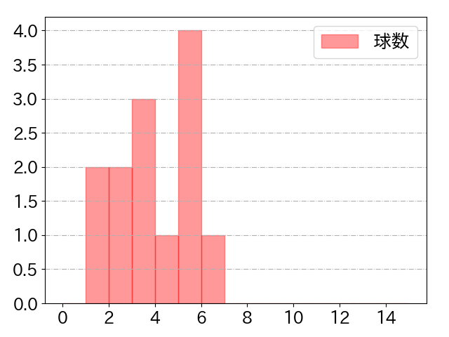 會澤 翼の球数分布(2023年5月)