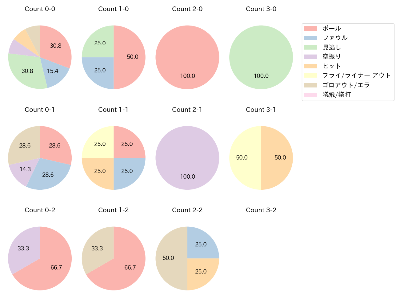 會澤 翼の球数分布(2023年5月)