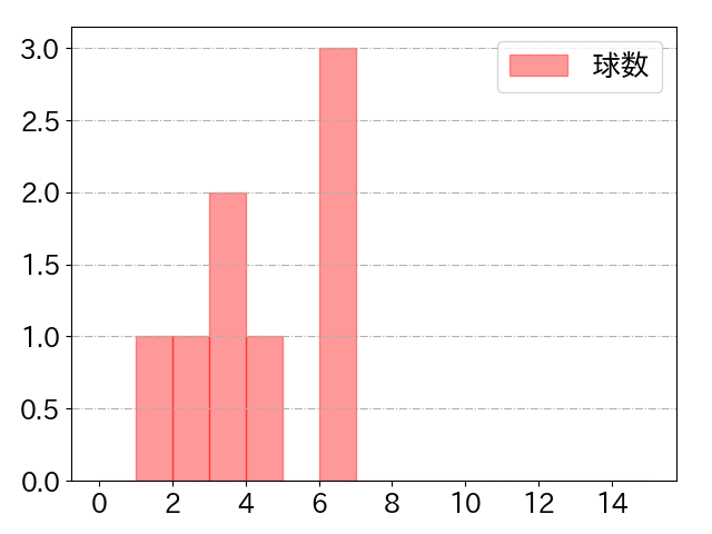 床田 寛樹の球数分布(2023年5月)