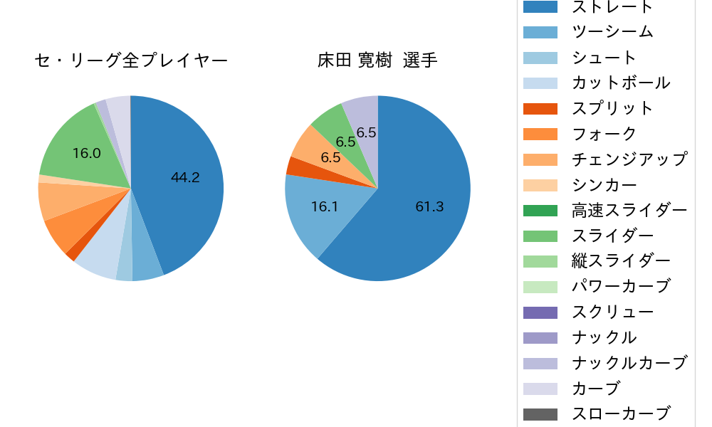 床田 寛樹の球種割合(2023年5月)