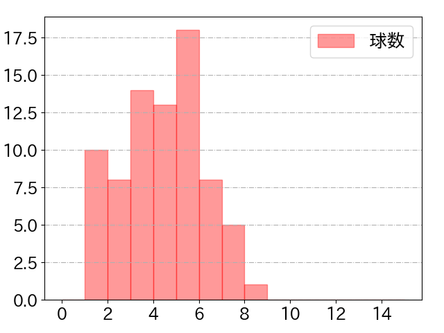 坂倉 将吾の球数分布(2023年5月)