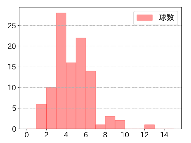 菊池 涼介の球数分布(2023年5月)