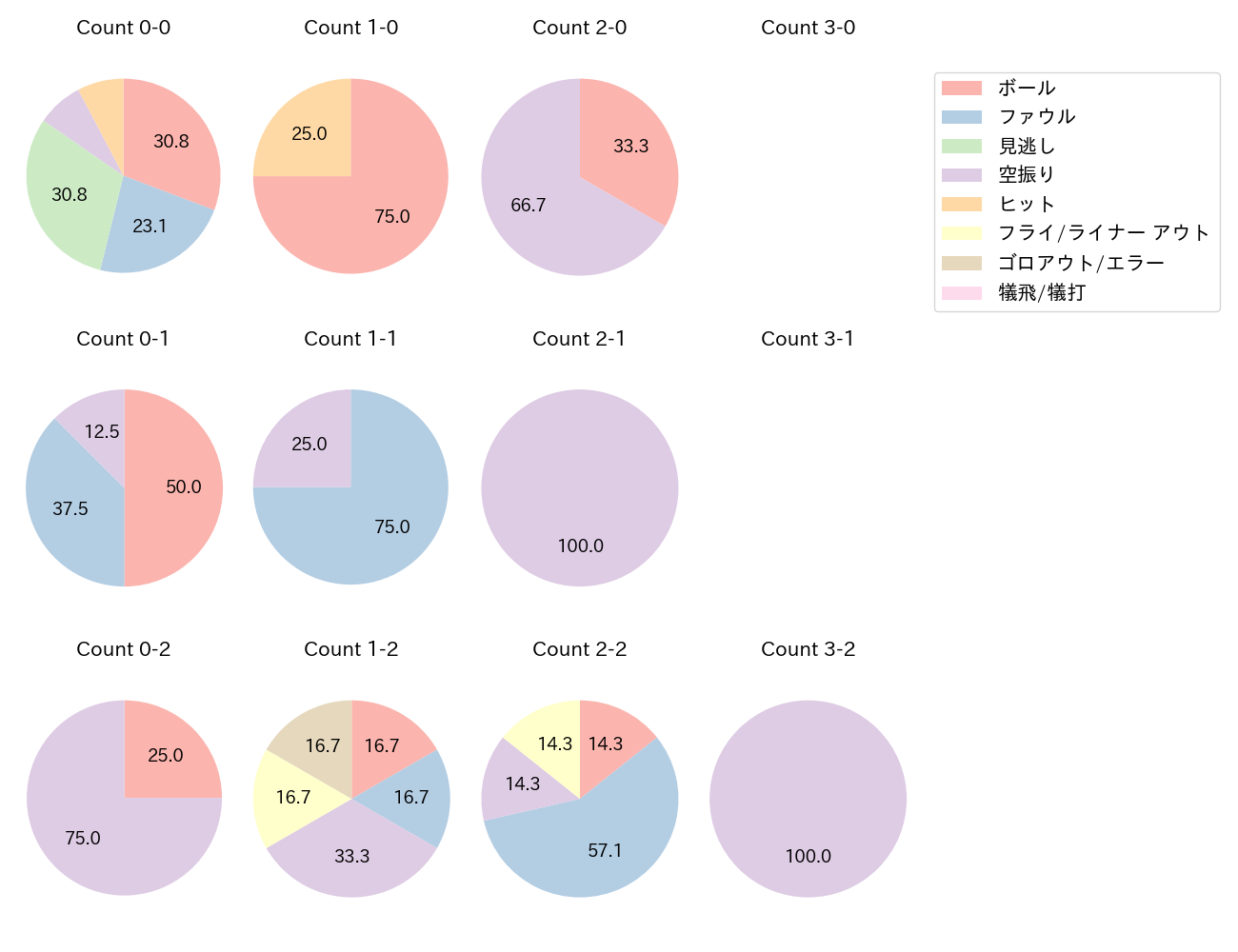 磯村 嘉孝の球数分布(2023年5月)