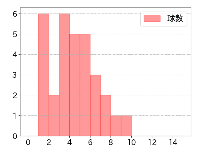林 晃汰の球数分布(2023年5月)