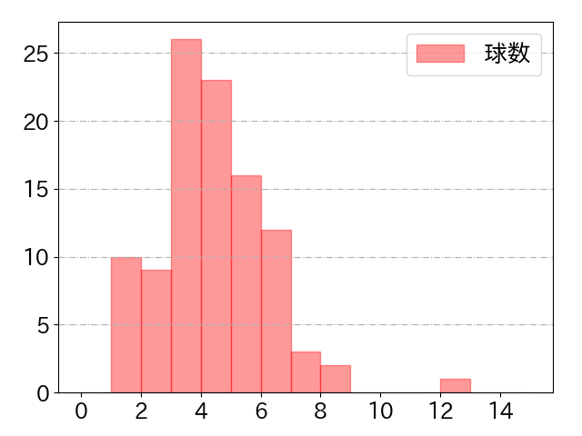 西川 龍馬の球数分布(2023年5月)