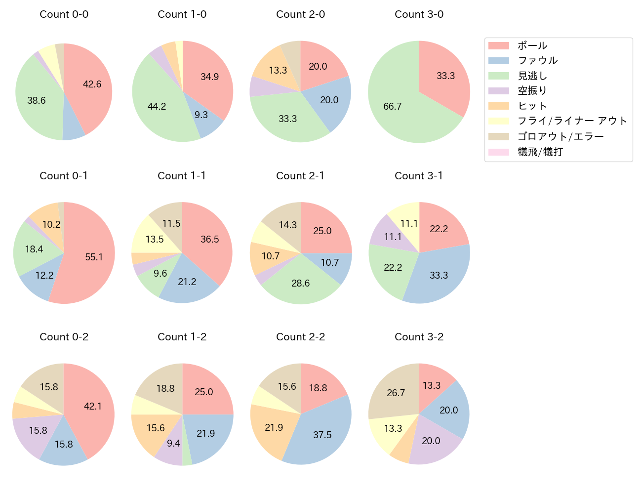 西川 龍馬の球数分布(2023年5月)