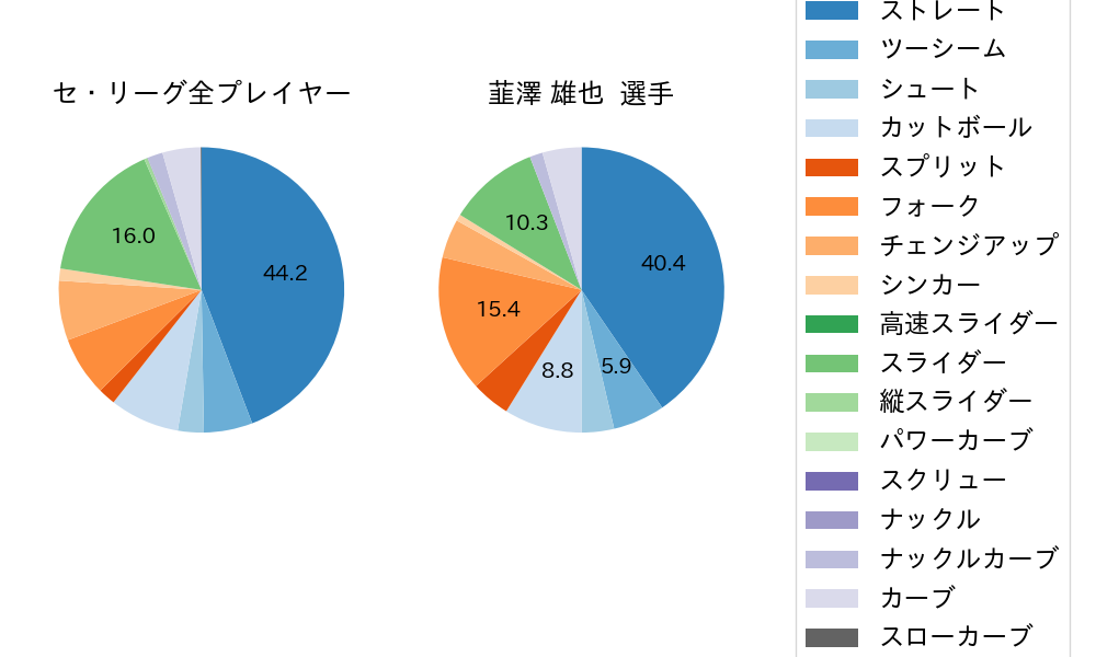 韮澤 雄也の球種割合(2023年5月)
