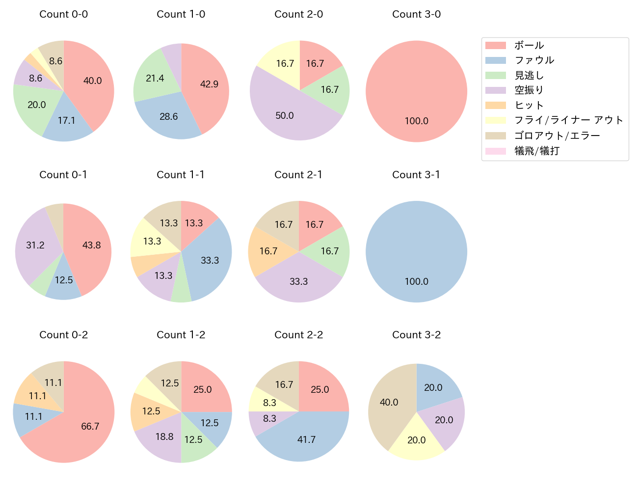 韮澤 雄也の球数分布(2023年5月)