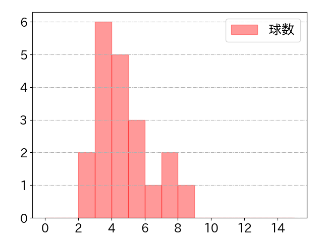 松山 竜平の球数分布(2023年5月)