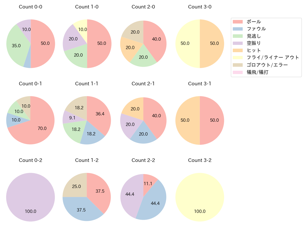 松山 竜平の球数分布(2023年5月)