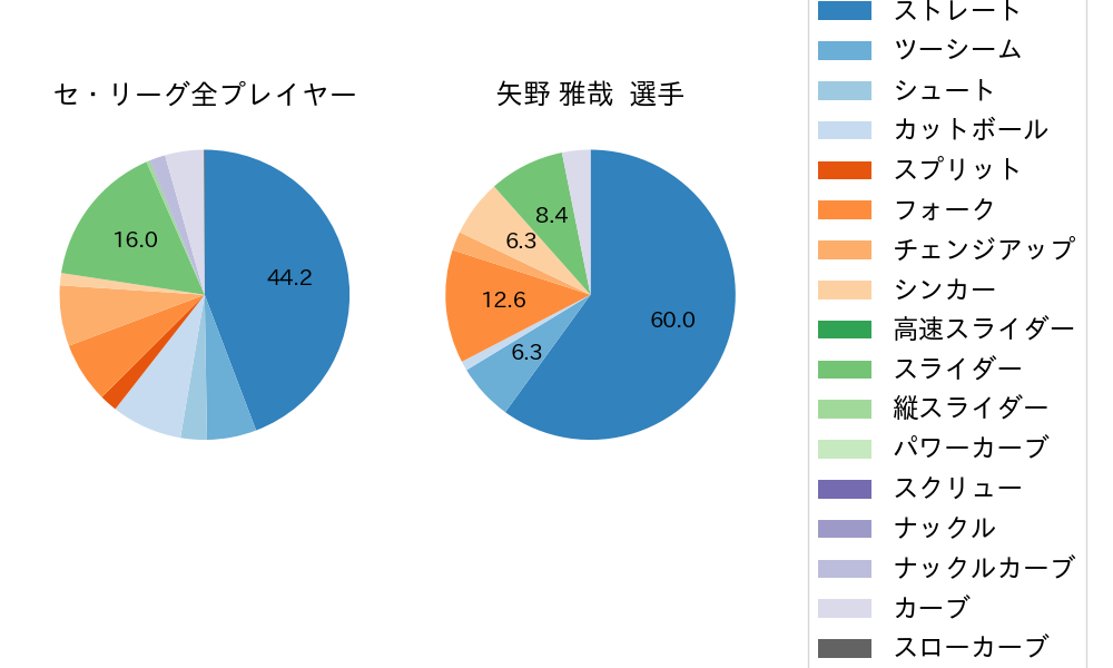 矢野 雅哉の球種割合(2023年5月)