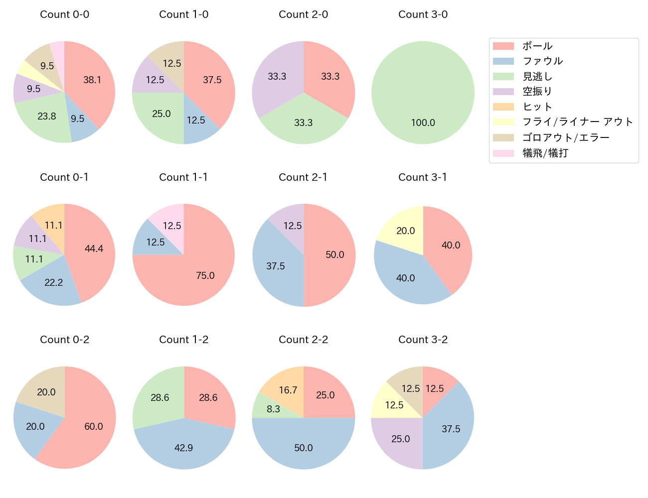矢野 雅哉の球数分布(2023年5月)