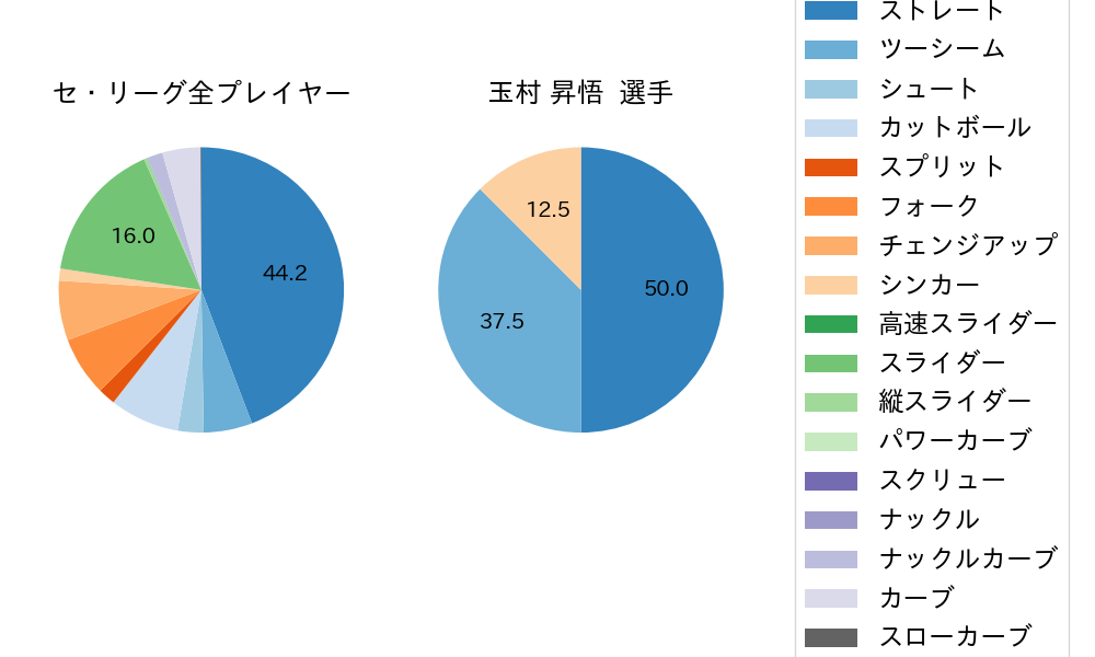玉村 昇悟の球種割合(2023年5月)