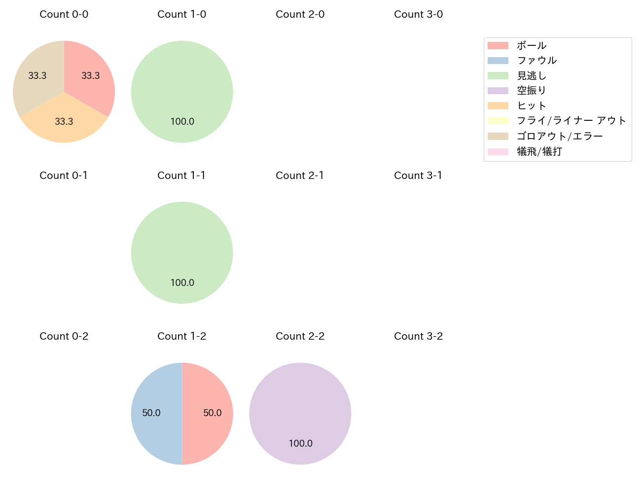 玉村 昇悟の球数分布(2023年5月)