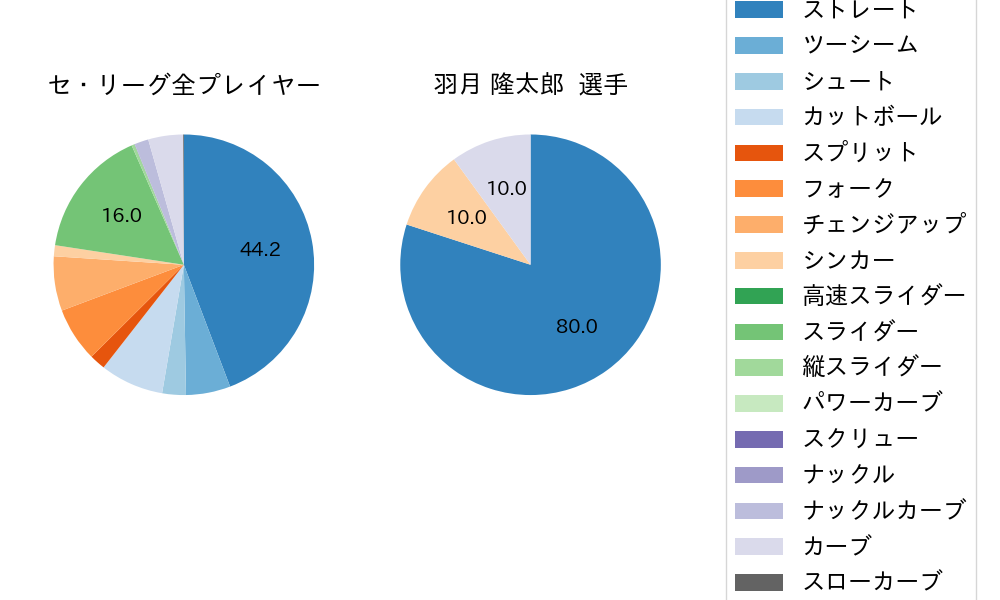 羽月 隆太郎の球種割合(2023年5月)