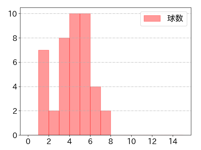堂林 翔太の球数分布(2023年5月)