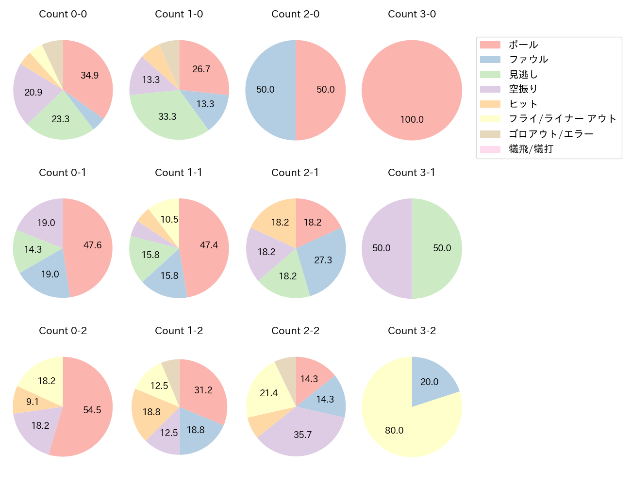 堂林 翔太の球数分布(2023年5月)