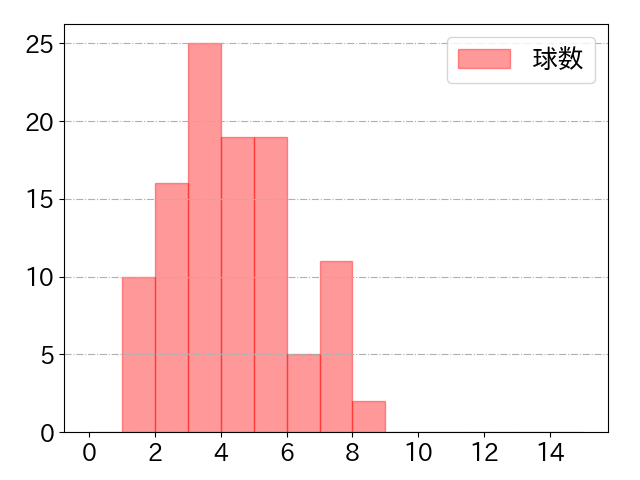 秋山 翔吾の球数分布(2023年5月)