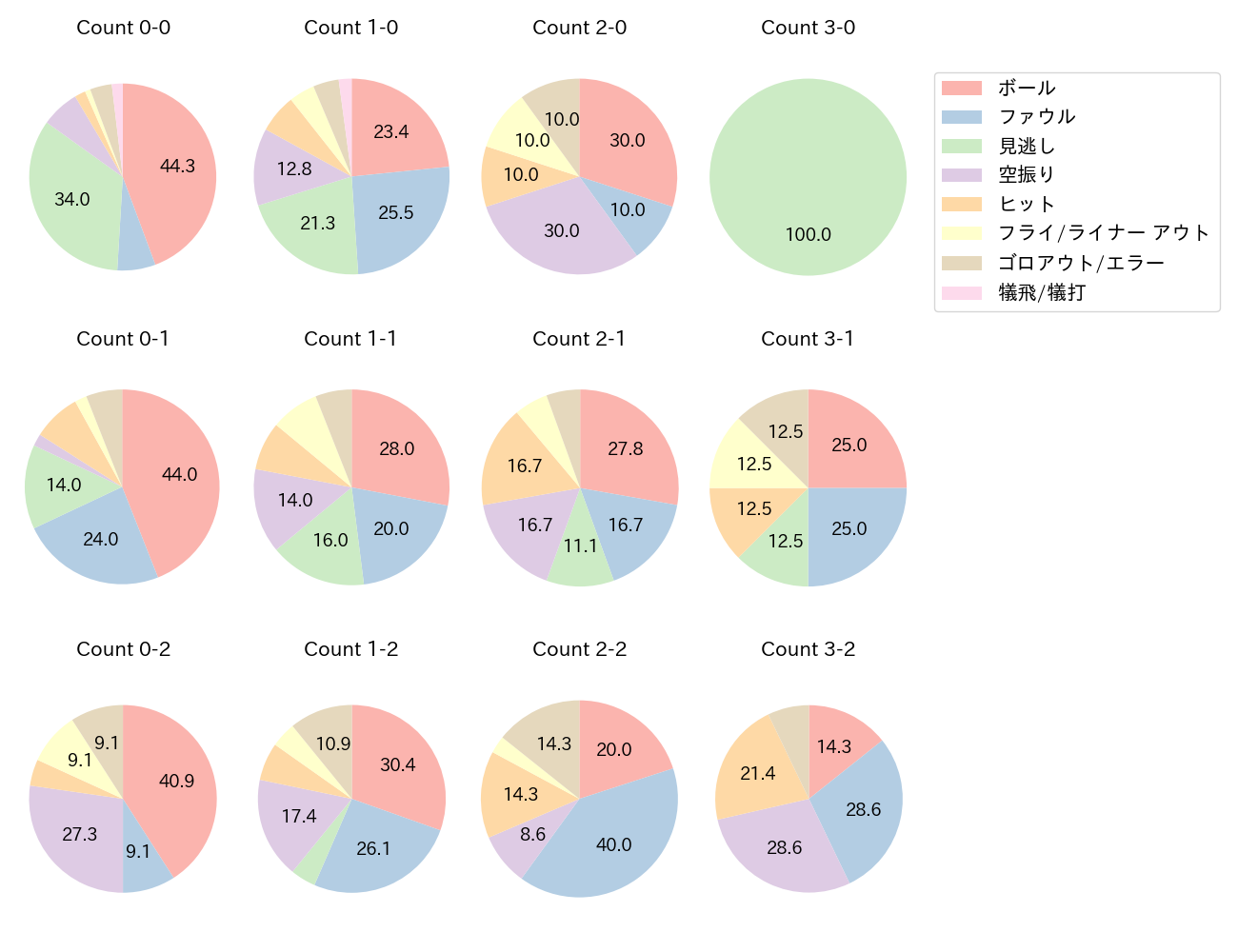 秋山 翔吾の球数分布(2023年5月)