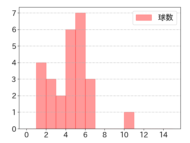 中村 貴浩の球数分布(2023年5月)