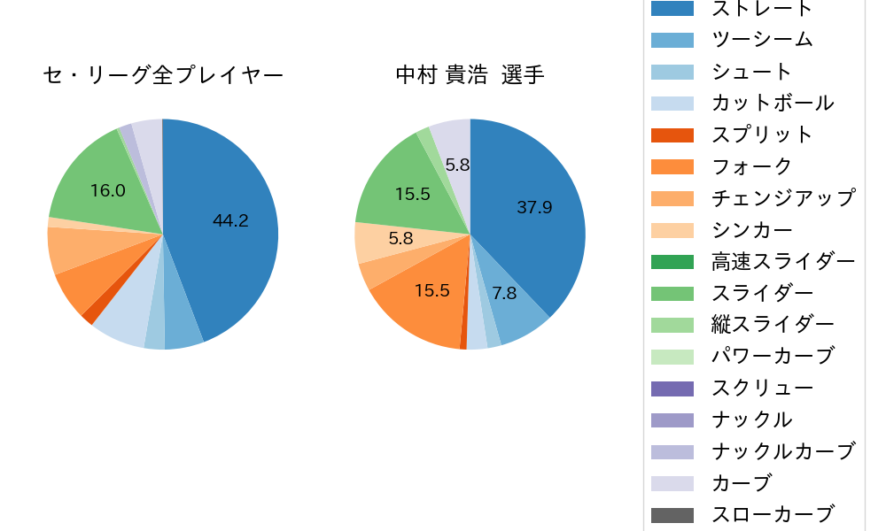 中村 貴浩の球種割合(2023年5月)