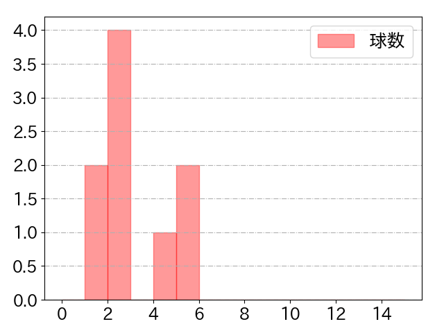 曽根 海成の球数分布(2023年6月)