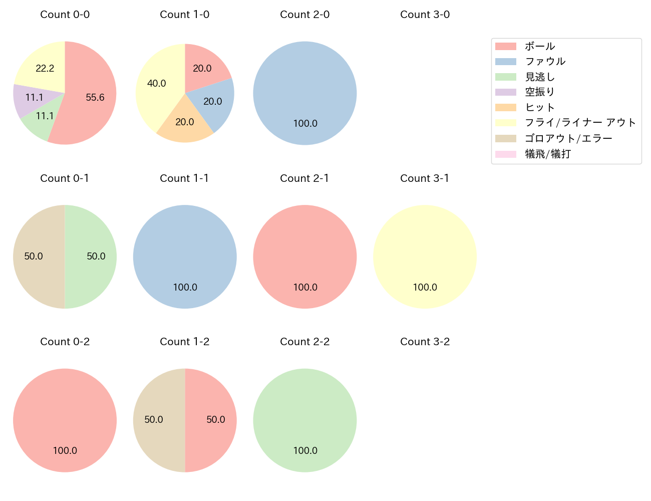 曽根 海成の球数分布(2023年6月)
