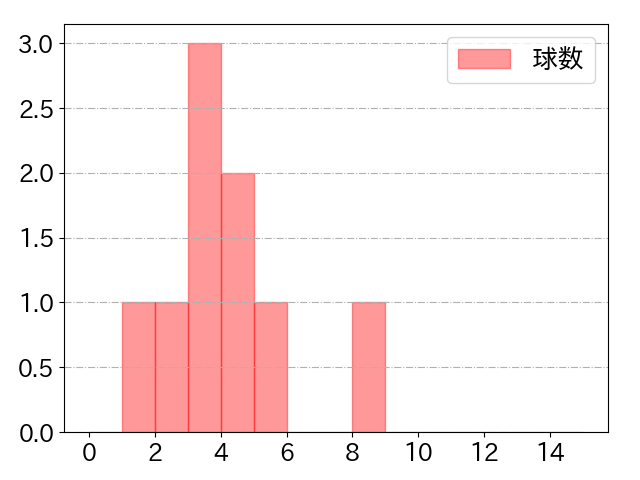 九里 亜蓮の球数分布(2023年6月)