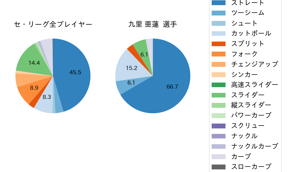 九里 亜蓮の球種割合(2023年6月)