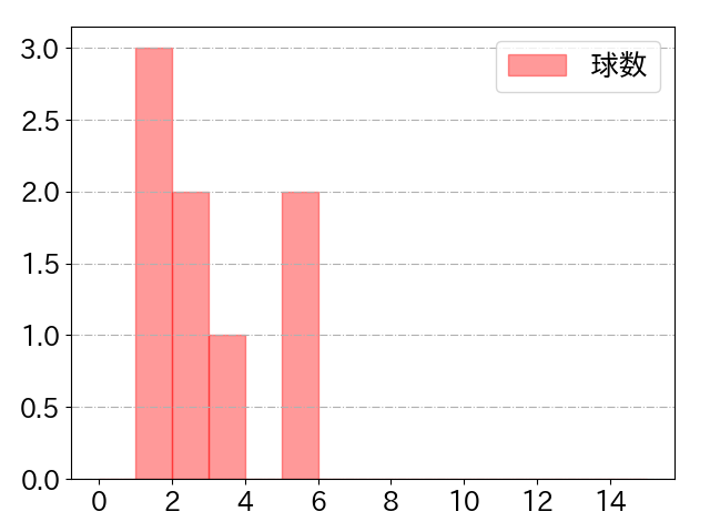 森下 暢仁の球数分布(2023年6月)