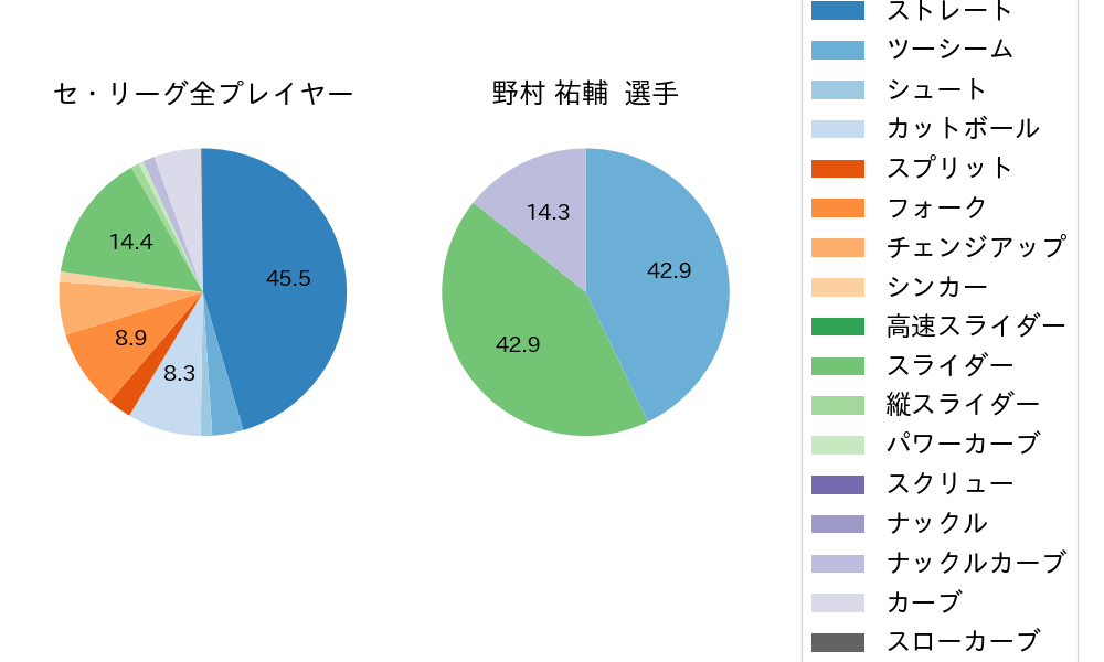 野村 祐輔の球種割合(2023年6月)