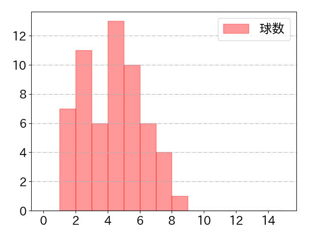 田中 広輔の球数分布(2023年6月)