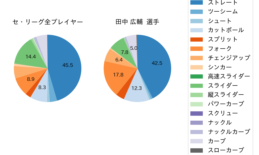 田中 広輔の球種割合(2023年6月)