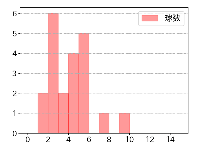 會澤 翼の球数分布(2023年6月)
