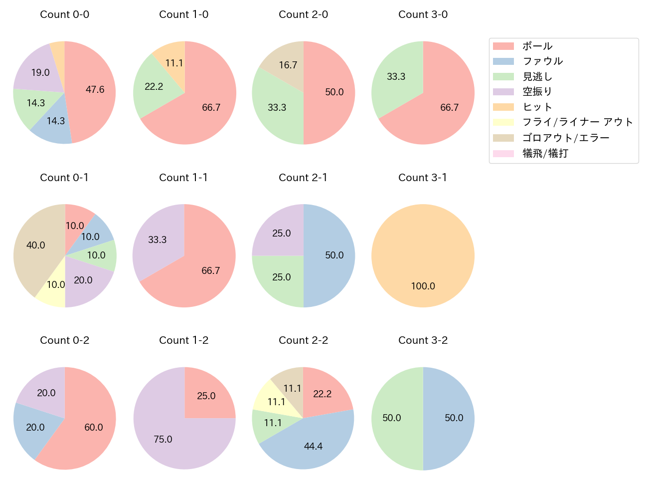 會澤 翼の球数分布(2023年6月)
