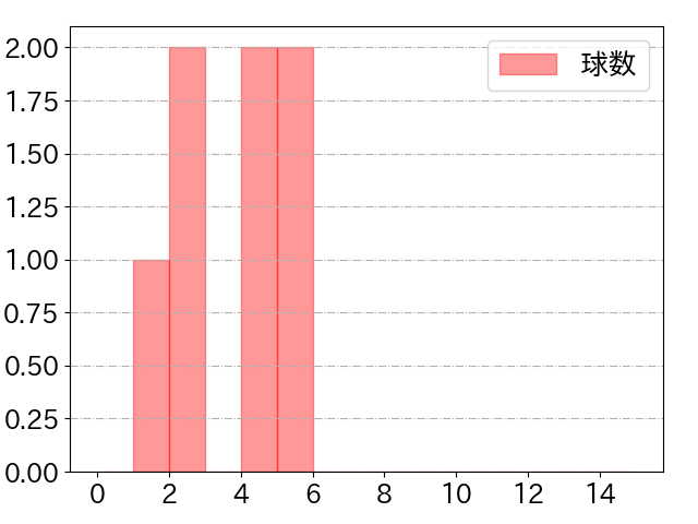 床田 寛樹の球数分布(2023年6月)