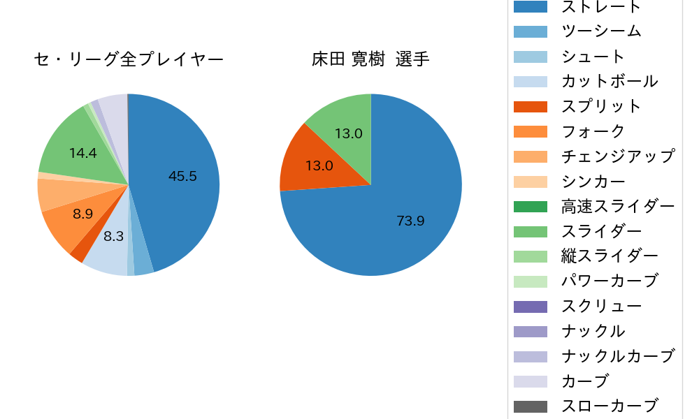 床田 寛樹の球種割合(2023年6月)